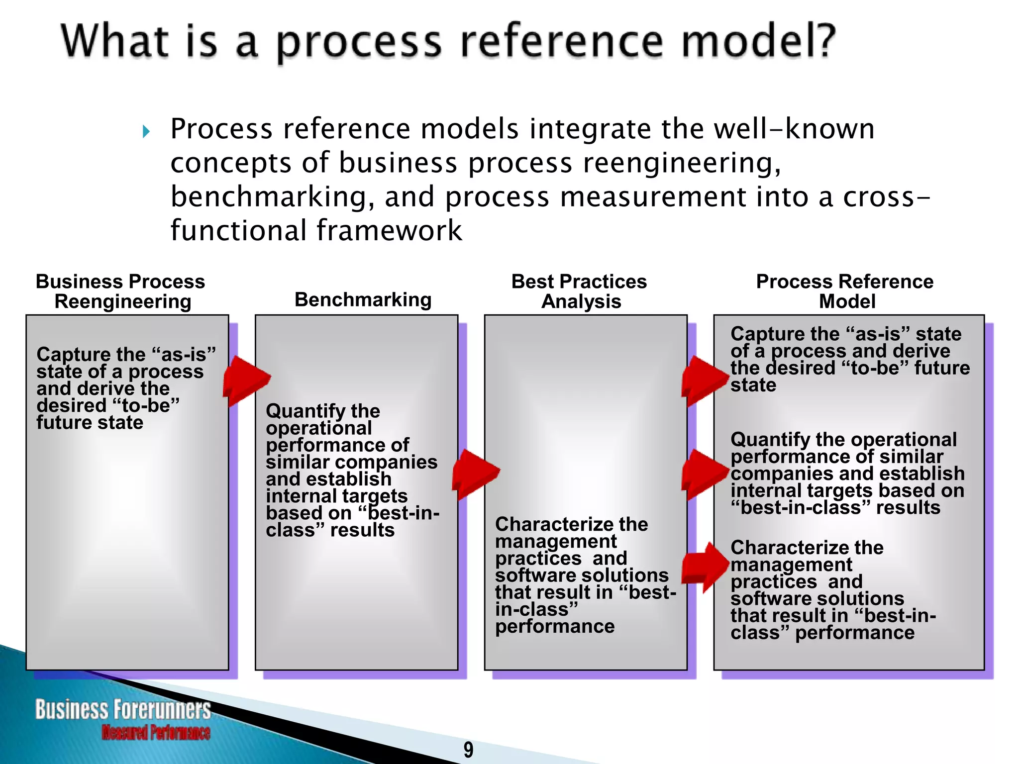 Historical Perspective of the SCOR Model