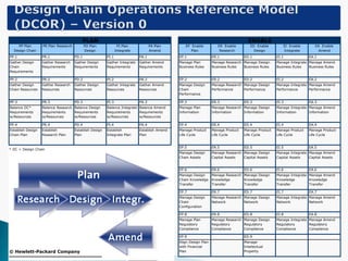 Historical Perspective of the SCOR Model | PPTX