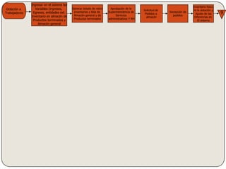Coordinación.   Es el proceso de integrar los objetivos y actividades de unidades independientes de una organización a fin de conseguir eficientemente el logro de las metas.