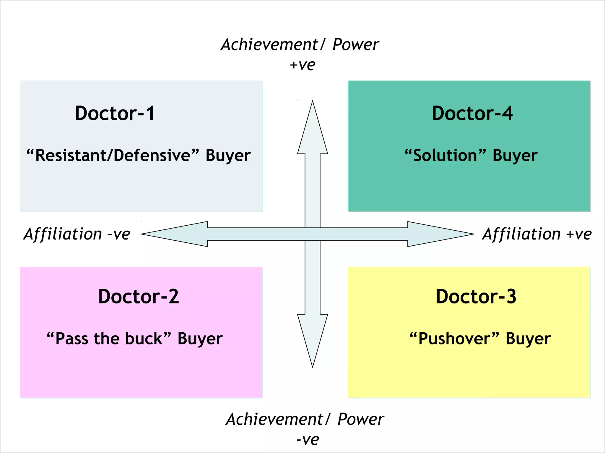 Achievement/ Power
                               +ve
                                 
       Doctor-1                                    Doctor-4
                                     
“Resistant/Defensive” Buyer                     “Solution” Buyer



Affiliation –ve                                          Affiliation +ve

                                     
          Doctor-2                                 Doctor-3
                                     
   “Pass the buck” Buyer                        “Pushover” Buyer
                                     


                           Achievement/ Power
                                   -ve
 