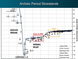 Archaic Period Slowstands Late Early to Mid 