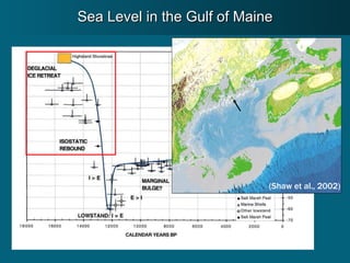 Sea Level in the Gulf of Maine (Shaw et al., 2002) 