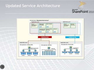 Updated Service Architecture




10
 