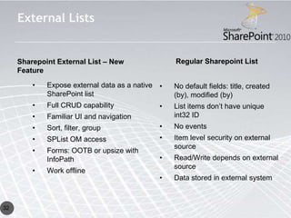 External Lists


     Sharepoint External List – New               Regular Sharepoint List
     Feature

         •   Expose external data as a native •   No default fields: title, created
             SharePoint list                      (by), modified (by)
         •   Full CRUD capability             •   List items don’t have unique
         •   Familiar UI and navigation           int32 ID
         •   Sort, filter, group              •   No events
         •   SPList OM access                 •   Item level security on external
                                                  source
         •   Forms: OOTB or upsize with
             InfoPath                         •   Read/Write depends on external
                                                  source
         •   Work offline
                                              •   Data stored in external system



32
 