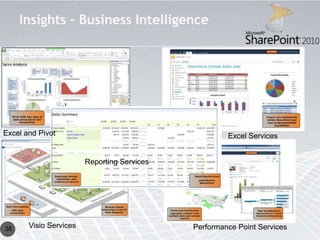 Insights - Business Intelligence




Excel and Pivot                                       Excel Services


                        Reporting Services




38     Visio Services                        Performance Point Services
 