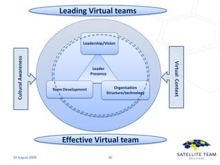 Effective Virtual Teams & Virtual Team Leadership - Tactics ...