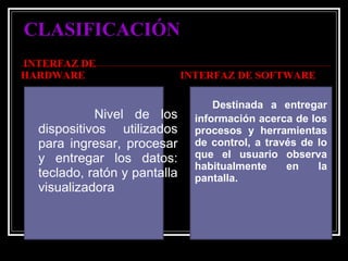CLASIFICACIÓN INTERFAZ DE  HARDWARE Nivel de los dispositivos utilizados para ingresar, procesar y entregar los datos: teclado, ratón y pantalla visualizadora INTERFAZ DE SOFTWARE Destinada a entregar información acerca de los procesos y herramientas de control, a través de lo que el usuario observa habitualmente en la pantalla. 