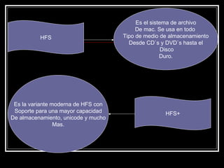 HFS HFS+ Es el sistema de archivo De mac. Se usa en todo  Tipo de medio de almacenamiento Desde CD`s y DVD`s hasta el Disco Duro. Es la variante moderna de HFS con Soporte para una mayor capacidad De almacenamiento, unicode y mucho Mas. 