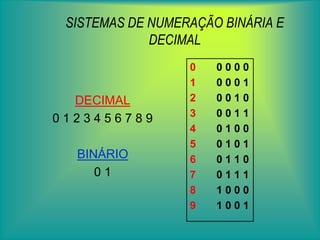 SISTEMAS DE NUMERAÇÃO BINÁRIA E DECIMAL0       0 0 0 01       0 0 0 12       0 0 1 03       0 0 1 14       0 1 0 05       0 1 0 16       0 1 1 07       0 1 1 18       1 0 0 09       1 0 0 1DECIMAL0 1 2 3 4 5 6 7 8 9BINÁRIO0 1