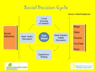Social Decision Cycle Source: © AtomThought.com Blogs Wikis Forums YouTube Flickr Social  Networks 