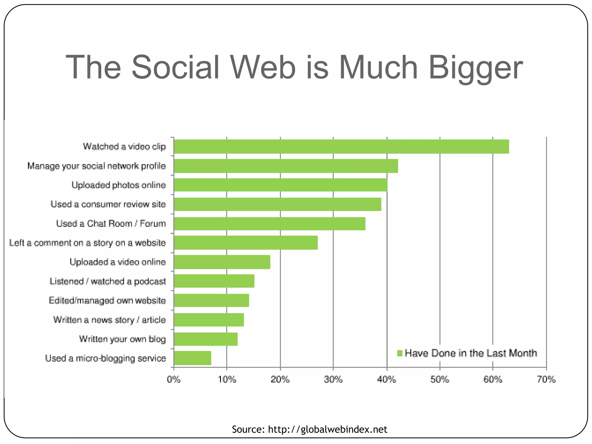 The Social Web is Much BiggerSource: http://globalwebindex.net