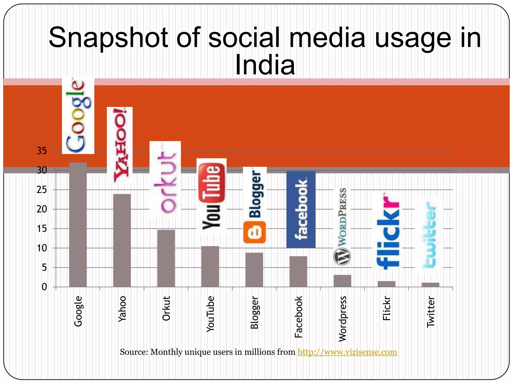 Snapshot of social media usage in IndiaSource: Monthly unique users in millions from http://www.vizisense.com