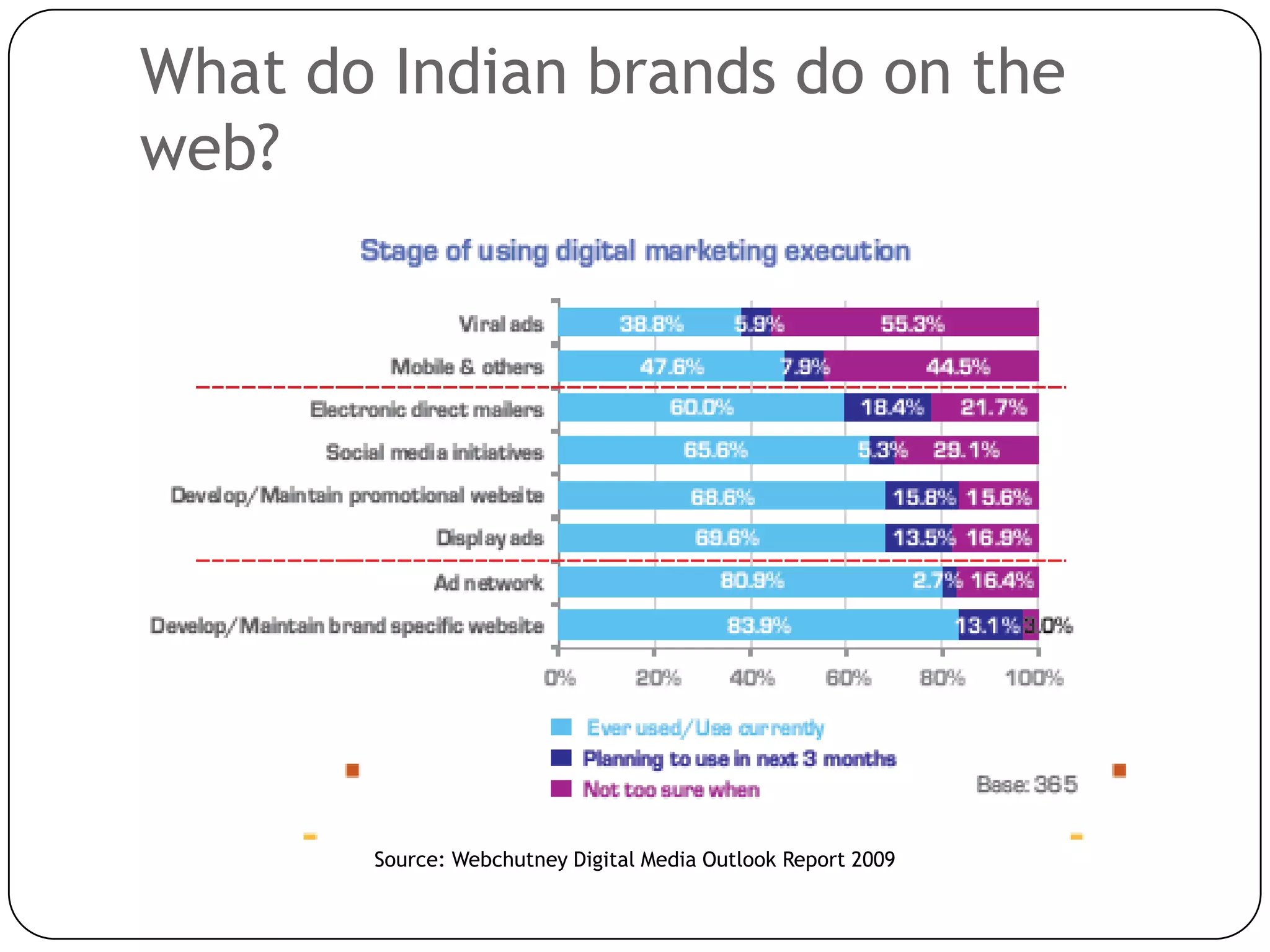 What do Indian brands do on the web?Source: Webchutney Digital Media Outlook Report 2009