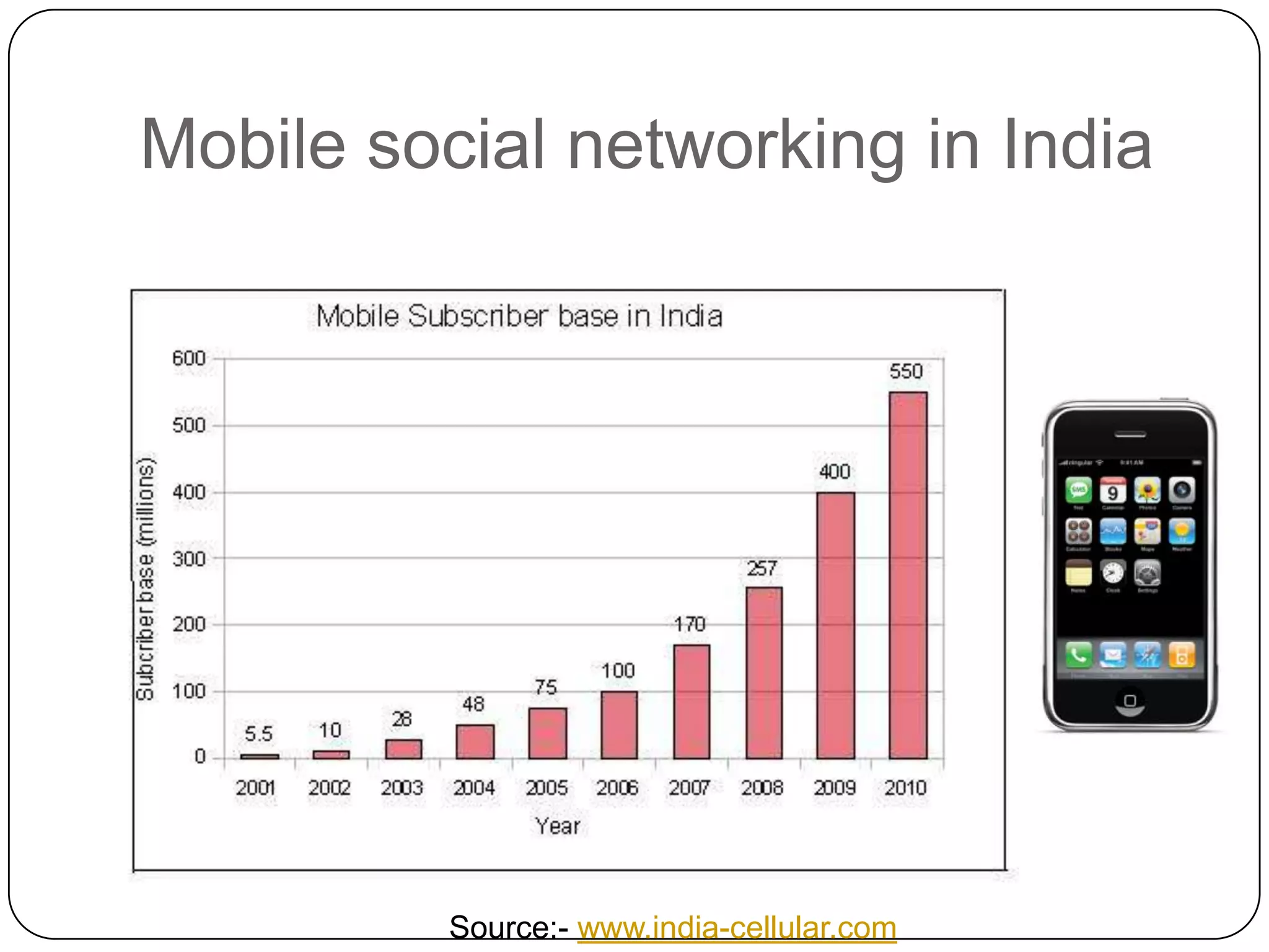 Mobile social networking in IndiaSource:- www.india-cellular.com