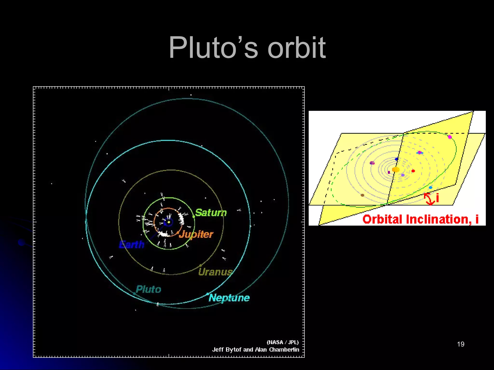 Pluto’s orbit 