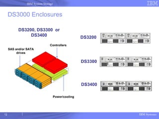 IBM Systems
IBM System Storage
DS3000 Enclosures
DS3200, DS3300 or
DS3400
Controllers
SAS and/or SATA
drives
Power/cooling
DS3200
DS3300
DS3400
12
 