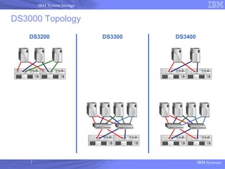 IBM Systems
IBM System Storage
DS3000 Topology
FC SAN attachIP SAN attach
Direct attach
DS3400DS3300DS3200
Direct attach
 