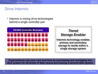 IBM Systems
IBM System Storage
Drive Intermix
 Intermix is mixing drive technologies
behind a single controller pair
Tiered
Storage Enabler
Intermix technology enables
primary and secondary
storage to reside within a
single storage system
Tiered
Storage Enabler
Intermix technology enables
primary and secondary
storage to reside within a
single storage system
DS3000 Controller Module(s)
SAS SAS SAS SAS SAS
SATASATA SATA SATA SATASATASATA SATA SATA SATA
SAS SAS SAS SAS SAS SAS SAS
SAS SAS SAS SAS SASSAS SAS SAS SAS SAS SAS SAS
SASSAS SAS SAS SAS SAS
SATA SATA
SATASATA SATA SATASATA SATA
Organizations can save cost and time by purchasing and managing one
disk system for all levels of data versus purchasing a second disk system
14
 