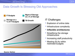 IBM Systems
IBM System Storage
Data Growth Is Stressing Old Approaches
IT Challenges
 Explosion of online data
 Infrastructure complexity
 Inflexible architectures
 Simplifying the storage
infrastructure
 Increasing staff productivity
 Meeting SLAs within
restricted budgets
IT Budgets
Storage as a
% of IT Budgets
TB Growth
Mgmt of Storage
as a % of Storage
Source: Gartner
 