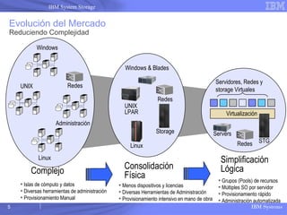 IBM Systems
IBM System Storage
5
Windows
Linux
UNIX
• Islas de cómputo y datos
• Diversas herramientas de administración
• Provisionamiento Manual
Administración
Consolidación
FísicaComplejo
Simplificación
Lógica
Windows & Blades
UNIX
LPAR
Linux
Redes
Redes
• Menos dispositivos y licencias
• Diversas Herramientas de Administración
• Provisionamiento intensivo en mano de obra
• Grupos (Pools) de recursos
• Múltiples SO por servidor
• Provisionamiento rápido
• Administración automatizada
Storage
Virtualización
Servidores, Redes y
storage Virtuales
STG
Servers
Evolución del Mercado
Reduciendo Complejidad
Redes
 
