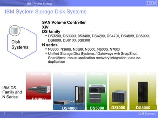 IBM Systems
IBM System Storage
7
IBM System Storage Disk Systems
Disk
Systems
DS4000
Midrange
DS3000
Entry Level
DS6000 DS8000
High End High End
SAN Volume Controller
XIV
DS family
 DS3200, DS3300, DS3400, DS4200, DS4700, DS4800, DS5000,
DS6800, DS8100, DS8300
N series
 N3300, N3600, N5300, N5600, N6000, N7000
 Unified Storage Disk Systems / Gateways with SnapShot,
SnapMirror, robust application recovery integration, data de-
duplication
IBM DS
Family and
N Series
DS5000
Midrange
 