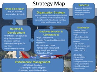 Strategy MapHiring & Selection-Hire for Attitude-Humor taken SeriouslySuccess-Customer Satisfaction-Increased Revenue-Employee retention-ProductivityOrganization StrategyMission: Dedication to the highest quality of Customer Service delivered with a sense of warmth, friendliness, individual pride, and Company SpiritMotivation-Hygiene Factors--Profit Sharing and 401(k) --Safety Standards--Flexible healthcare benefits--Job security  --Stock purchase plan   --Life insurance --Paid Time Off -Motivators--Responsibility--Ownership--Recognition and awards--Employee Initiative--Equal Employment--OpportunitiesTraining & Development-Orientation- fun activities-Ongoing advanced   employee training -Mentorship Program for new hires-Departmental trainingsEmployee Behavior & Competencies-Right Competence-Quality Focused and Committed Workforce-Attractive Workplace-Participation encouraged-High employee Morale-Respect and TrustPerformance Management -SWA Magic Numbers“Knowing the Score” Program-Employees Incentive Bonus Plan