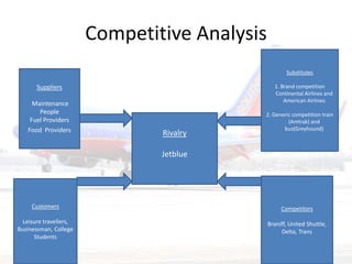 Competitive AnalysisSubstitutes1. Brand competitionContinental Airlines and American Airlines2. Generic competition train (Amtrak) and bus(Greyhound) Suppliers Maintenance People Fuel ProvidersFood  ProvidersRivalryJetblueCompetitorsBraniff, United Shuttle, Delta, TransCustomersLeisure travellers, Businessman, College Students