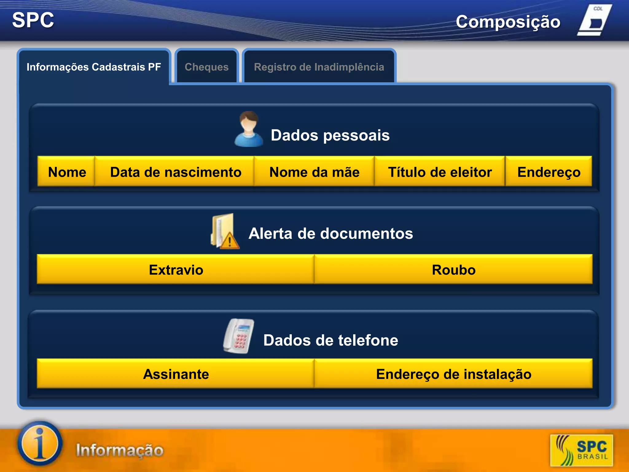 SPC ComposiçãoInformações Cadastrais PFChequesRegistro de InadimplênciaO que é?Dados pessoaisNomeData de nascimentoNome da mãeTítulo de eleitorEndereçoAvaliação de crédito de pessoas físicas.Existência de informações de inadimplência, alerta de documentos e dados cadastrais.Alerta de documentosExtravioRouboDados de telefoneAssinanteEndereço de instalação