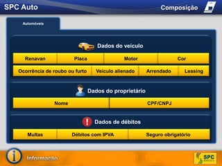 SPC Auto ComposiçãoAutomóveisDados do veículoO que é?RenavanCorPlacaMotorApresenta informações sobre veículos automotores de abrangência nacional dos DETRANs e DENATRANArrendadoOcorrência de roubo ou furtoVeículo alienadoLeasingDados do proprietárioNomeCPF/CNPJDados de débitosSeguro obrigatórioMultasDébitos com IPVA