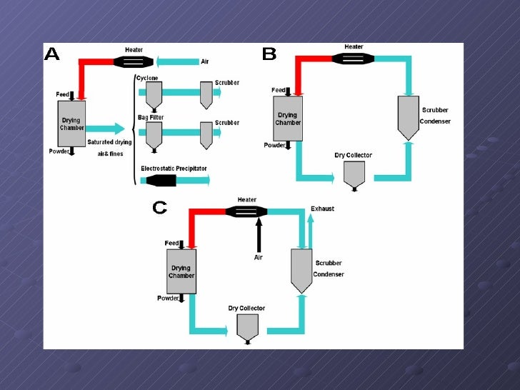 Spray drying technique in pharmaceutical industry