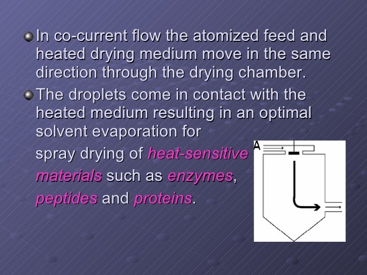 Spray drying technique in pharmaceutical industry