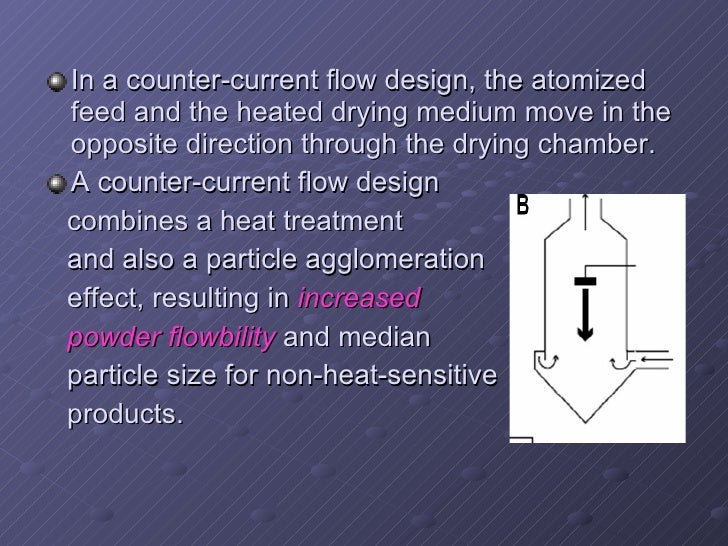 Spray drying technique in pharmaceutical industry