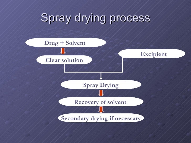 Spray drying technique in pharmaceutical industry