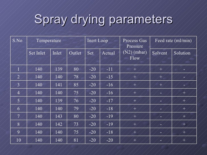 Spray drying technique in pharmaceutical industry