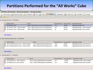 Partitions Performed for the “All Works” Cube 