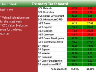 Continued:  Primary Dashboard   