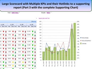 Large Scorecard with Multiple KPIs and their Hotlinks to a supporting report (Part 3 with the complete Supporting Chart) 