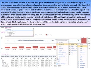 This dual Y-axis chart created in PPS can be a great tool for data analysis as:  1. Two different types of measures can be analyzed simultaneously against dimensional data on the X-Axis, such as Dollar Sales (left Y-axis) and Product Percent of Parent Sales (right Y-Axis) shown below;  2. These two measures can be broken out further to provide more detail in tables or charts as in the report below where the right Y-Axis measuring Product Percent is further explained by the Product Siblings breakout;  3. Data can be explored at different levels of the Hierarchy family (see the top Product Hierarchy dropdown list) which functions as a filter, allowing one to obtain summary and detail statistics at different levels accordingly and export them to Excel or PowerPoint; and  4. Data points in the chart can be drilled down to various dimensions as demonstrated below, allowing for the creation of additional charts (see chart in next slide) which permit one to investigate the contribution of various factors. 