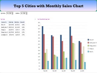 Top 5 Cities with Monthly Sales Chart 