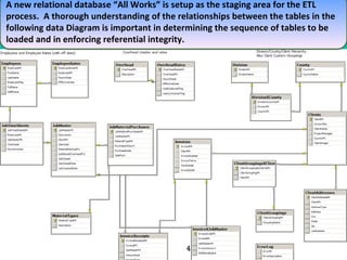 A new relational database “All Works” is setup as the staging area for the ETL process.  A thorough understanding of the relationships between the tables in the following data Diagram is important in determining the sequence of tables to be loaded and in enforcing referential integrity.  