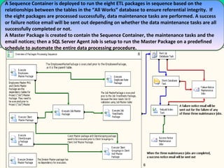A Sequence Container is deployed to run the eight ETL packages in sequence based on the relationships between the tables in the “All Works” database to ensure referential integrity.  If the eight packages are processed successfully, data maintenance tasks are performed. A success or failure notice email will be sent out depending on whether the data maintenance tasks are all successfully completed or not. A Master Package is created to contain the Sequence Container, the maintenance tasks and the email notices; then a SQL Server Agent Job is setup to run the Master Package on a predefined schedule to automate the entire data processing procedure. 