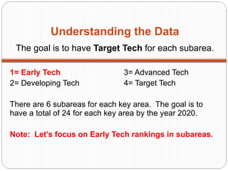 Understanding the Data The goal is to have  Target Tech  for each subarea. 1= Early Tech 3= Advanced Tech 2= Developing Tech 4= Target Tech There are 6 subareas for each key area.  The goal is to have a total of 24 for each key area by the year 2020. Note:  Let’s focus on Early Tech rankings in subareas. 