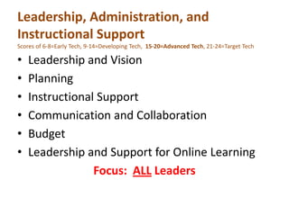 Leadership, Administration, and Instructional Support Scores of 6-8=Early Tech, 9-14=Developing Tech,  15-20=Advanced Tech...