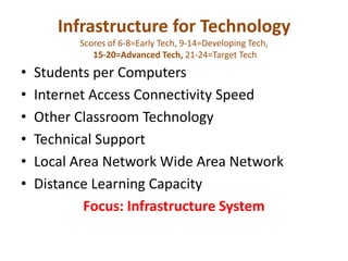 Infrastructure for TechnologyScores of 6-8=Early Tech, 9-14=Developing Tech,15-20=Advanced Tech, 21-24=Target Tech<br />St...