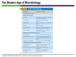 The Modern Age of Microbiology 