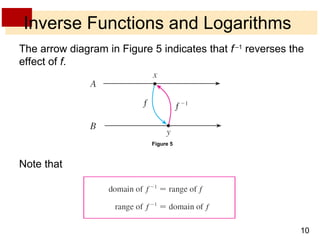 Inverse Functions and Logarithms The arrow diagram in Figure 5 indicates that  f   – 1  reverses the effect of  f . Note that Figure 5 