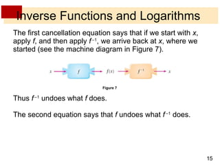 Inverse Functions and Logarithms The first cancellation equation says that if we start with  x , apply  f , and then apply  f   – 1 , we arrive back at  x , where we started (see the machine diagram in Figure 7). Thus  f   – 1  undoes what  f  does. The second equation says that  f  undoes what  f   – 1  does. Figure 7 