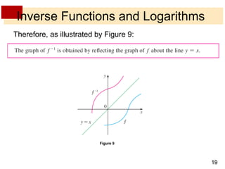 Inverse Functions and Logarithms Therefore, as illustrated by Figure 9: Figure 9 