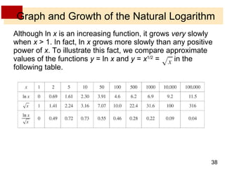 Graph and Growth of the Natural Logarithm Although ln  x  is an increasing function, it grows  very  slowly when  x  > 1. In fact, ln  x  grows more slowly than any positive power of  x . To illustrate this fact, we compare approximate values of the functions  y  = ln  x  and  y  =  x 1/2  =  in the following table. 