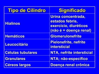 NTA, nefrite intersticial Células tubulares Pielonefrite, nefrite intersticial Leucocitário Glomerulonefrite Hemáticos Urina concentrada, estados febris, exercício, diuréticos (não é = doença renal) Hialinos NTA; não-específico Granulares  Doença renal crônica Céreos largos Significado Tipo de Cilindro 